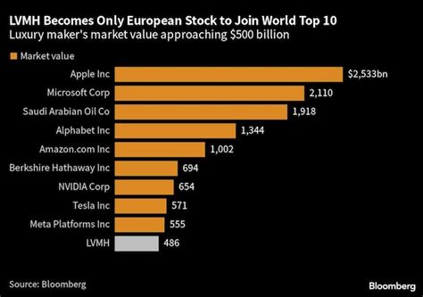 lvmh market share 2023.